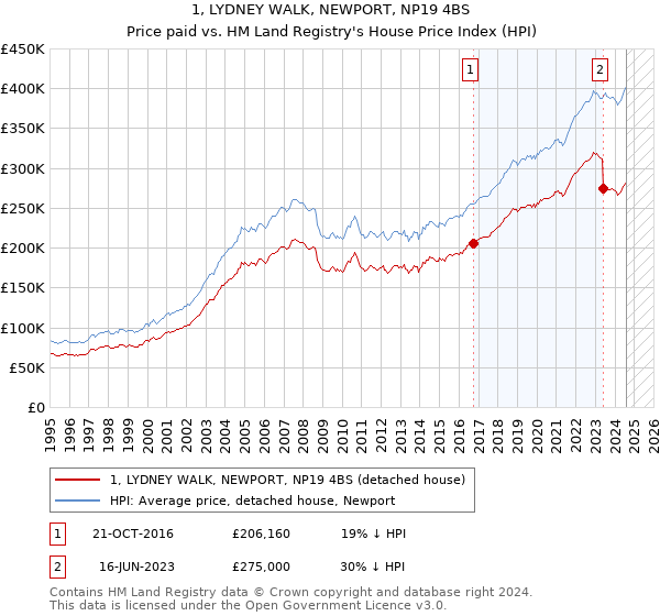 1, LYDNEY WALK, NEWPORT, NP19 4BS: Price paid vs HM Land Registry's House Price Index