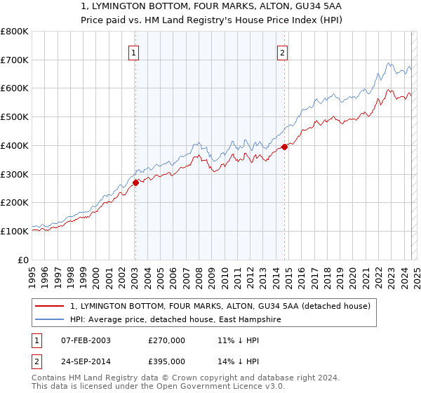 1, LYMINGTON BOTTOM, FOUR MARKS, ALTON, GU34 5AA: Price paid vs HM Land Registry's House Price Index