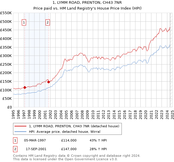 1, LYMM ROAD, PRENTON, CH43 7NR: Price paid vs HM Land Registry's House Price Index