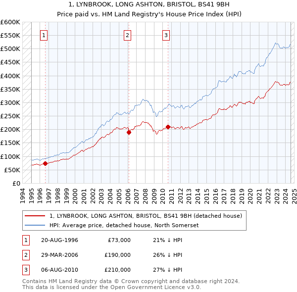 1, LYNBROOK, LONG ASHTON, BRISTOL, BS41 9BH: Price paid vs HM Land Registry's House Price Index