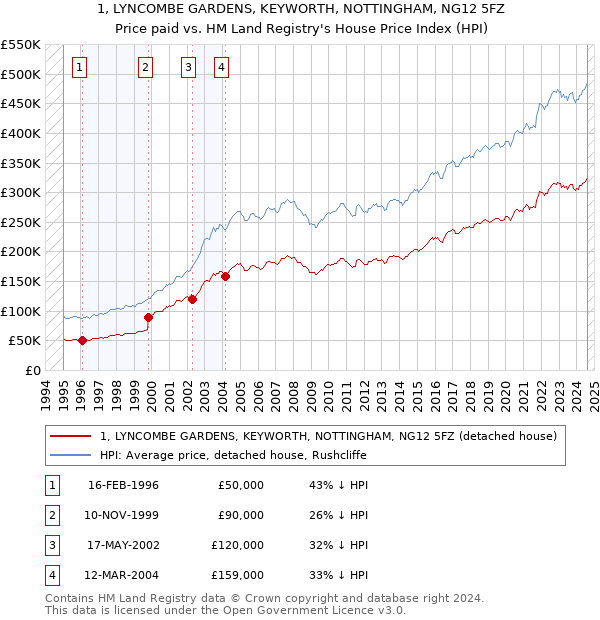 1, LYNCOMBE GARDENS, KEYWORTH, NOTTINGHAM, NG12 5FZ: Price paid vs HM Land Registry's House Price Index