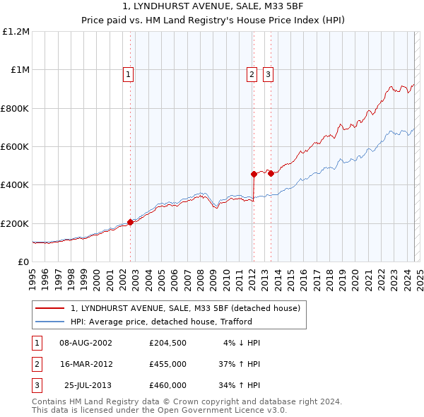 1, LYNDHURST AVENUE, SALE, M33 5BF: Price paid vs HM Land Registry's House Price Index