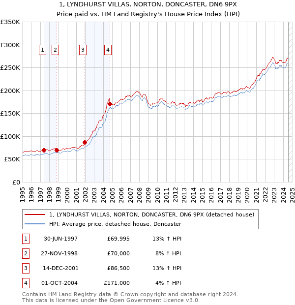 1, LYNDHURST VILLAS, NORTON, DONCASTER, DN6 9PX: Price paid vs HM Land Registry's House Price Index