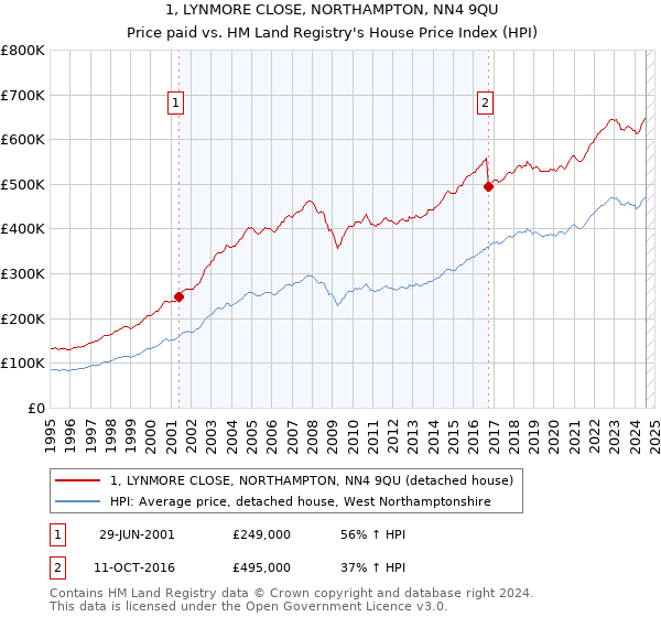 1, LYNMORE CLOSE, NORTHAMPTON, NN4 9QU: Price paid vs HM Land Registry's House Price Index