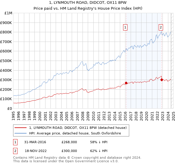 1, LYNMOUTH ROAD, DIDCOT, OX11 8PW: Price paid vs HM Land Registry's House Price Index