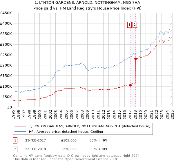 1, LYNTON GARDENS, ARNOLD, NOTTINGHAM, NG5 7HA: Price paid vs HM Land Registry's House Price Index