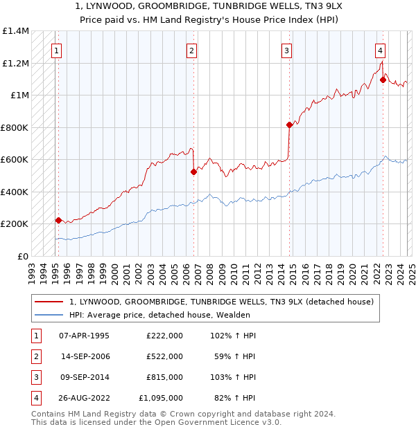 1, LYNWOOD, GROOMBRIDGE, TUNBRIDGE WELLS, TN3 9LX: Price paid vs HM Land Registry's House Price Index