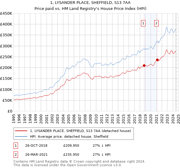 1, LYSANDER PLACE, SHEFFIELD, S13 7AA: Price paid vs HM Land Registry's House Price Index