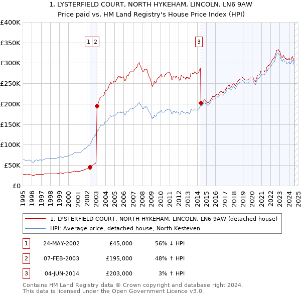 1, LYSTERFIELD COURT, NORTH HYKEHAM, LINCOLN, LN6 9AW: Price paid vs HM Land Registry's House Price Index