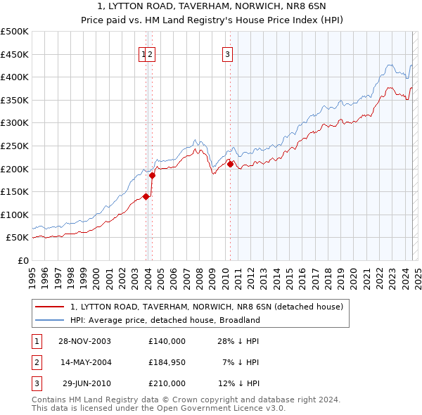 1, LYTTON ROAD, TAVERHAM, NORWICH, NR8 6SN: Price paid vs HM Land Registry's House Price Index