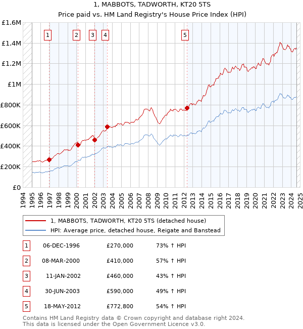 1, MABBOTS, TADWORTH, KT20 5TS: Price paid vs HM Land Registry's House Price Index