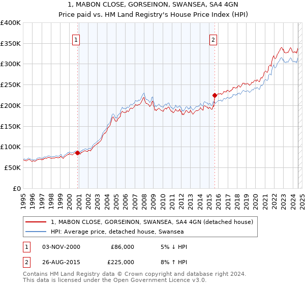 1, MABON CLOSE, GORSEINON, SWANSEA, SA4 4GN: Price paid vs HM Land Registry's House Price Index