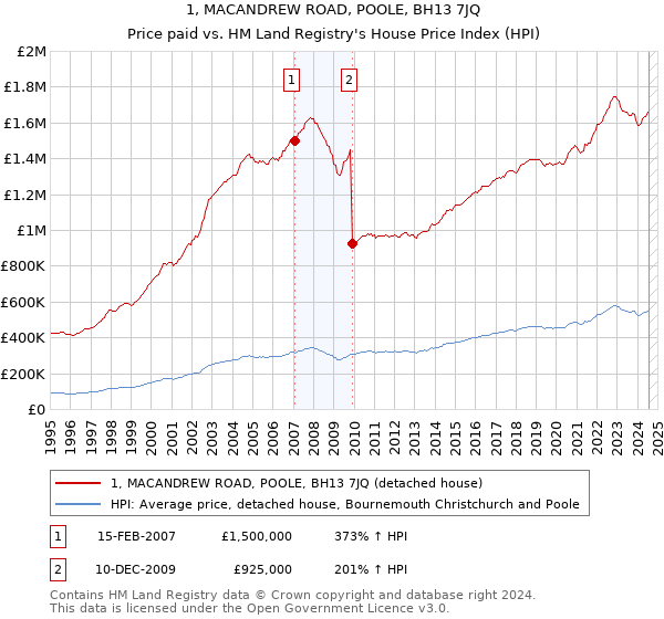 1, MACANDREW ROAD, POOLE, BH13 7JQ: Price paid vs HM Land Registry's House Price Index