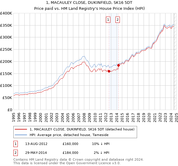 1, MACAULEY CLOSE, DUKINFIELD, SK16 5DT: Price paid vs HM Land Registry's House Price Index