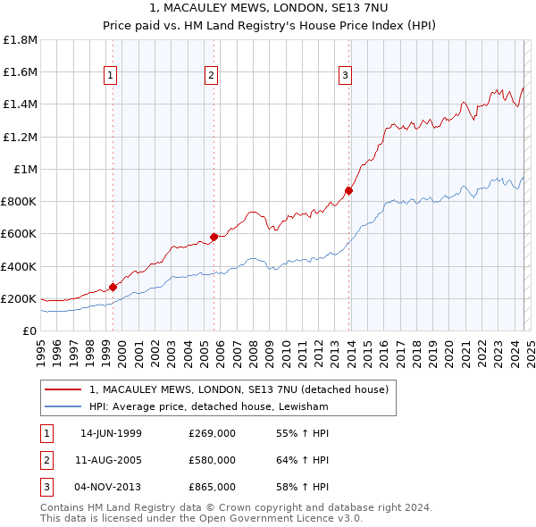 1, MACAULEY MEWS, LONDON, SE13 7NU: Price paid vs HM Land Registry's House Price Index