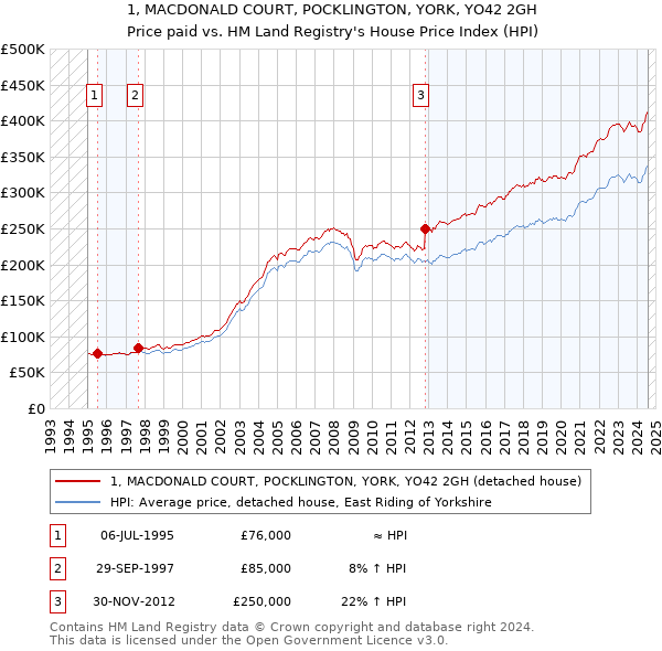 1, MACDONALD COURT, POCKLINGTON, YORK, YO42 2GH: Price paid vs HM Land Registry's House Price Index