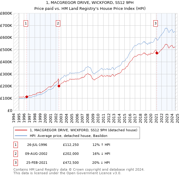 1, MACGREGOR DRIVE, WICKFORD, SS12 9PH: Price paid vs HM Land Registry's House Price Index