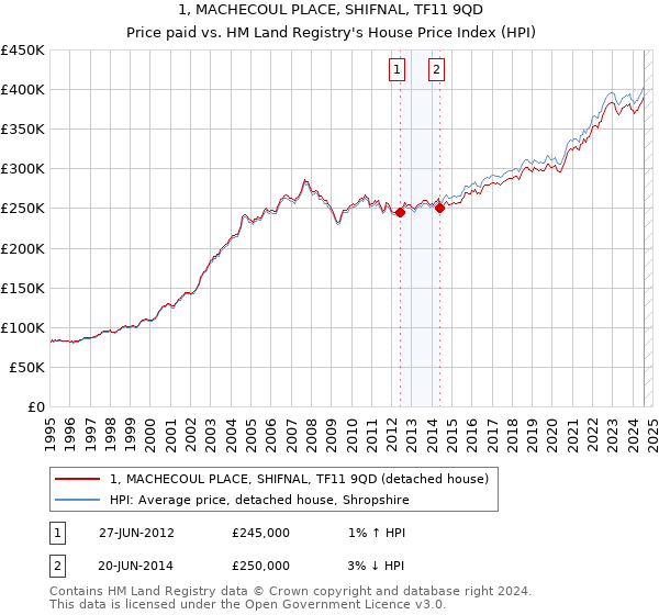 1, MACHECOUL PLACE, SHIFNAL, TF11 9QD: Price paid vs HM Land Registry's House Price Index