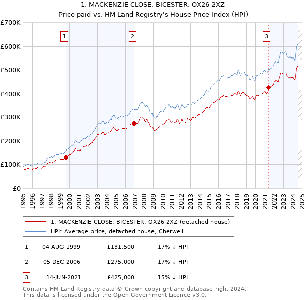 1, MACKENZIE CLOSE, BICESTER, OX26 2XZ: Price paid vs HM Land Registry's House Price Index