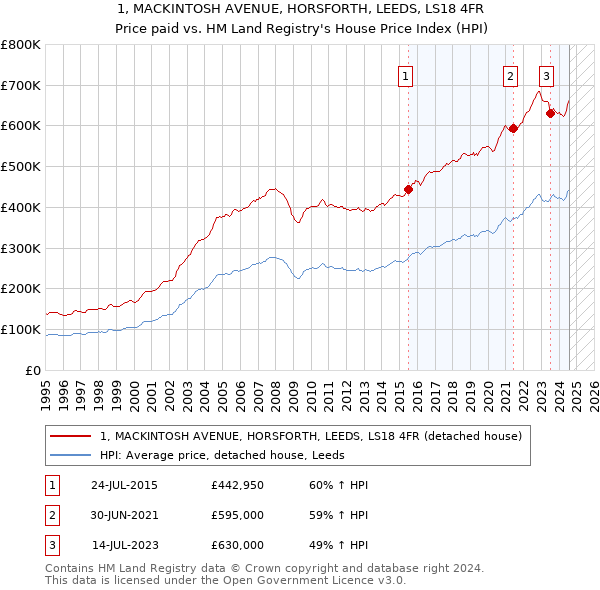 1, MACKINTOSH AVENUE, HORSFORTH, LEEDS, LS18 4FR: Price paid vs HM Land Registry's House Price Index