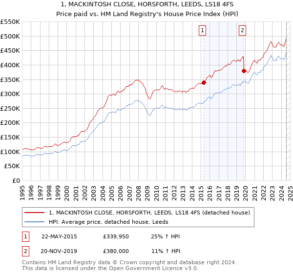 1, MACKINTOSH CLOSE, HORSFORTH, LEEDS, LS18 4FS: Price paid vs HM Land Registry's House Price Index