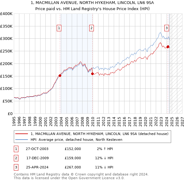 1, MACMILLAN AVENUE, NORTH HYKEHAM, LINCOLN, LN6 9SA: Price paid vs HM Land Registry's House Price Index