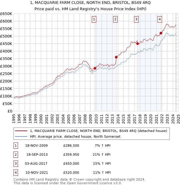 1, MACQUARIE FARM CLOSE, NORTH END, BRISTOL, BS49 4RQ: Price paid vs HM Land Registry's House Price Index