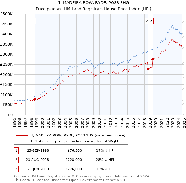 1, MADEIRA ROW, RYDE, PO33 3HG: Price paid vs HM Land Registry's House Price Index