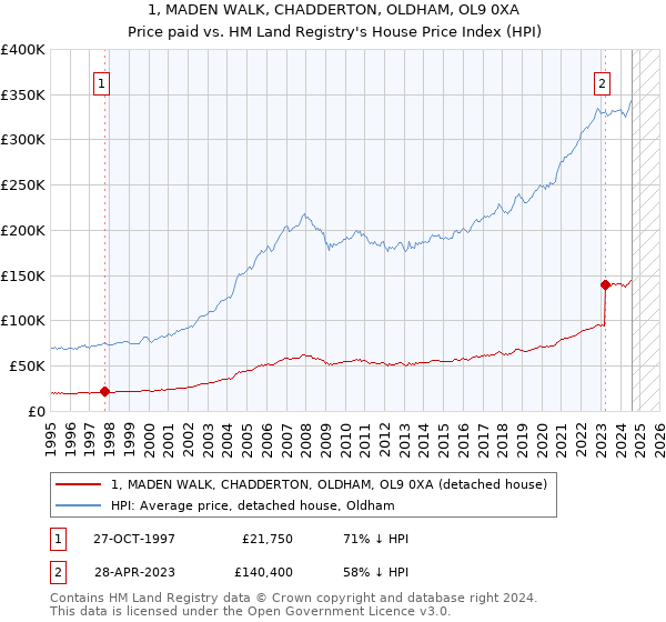 1, MADEN WALK, CHADDERTON, OLDHAM, OL9 0XA: Price paid vs HM Land Registry's House Price Index