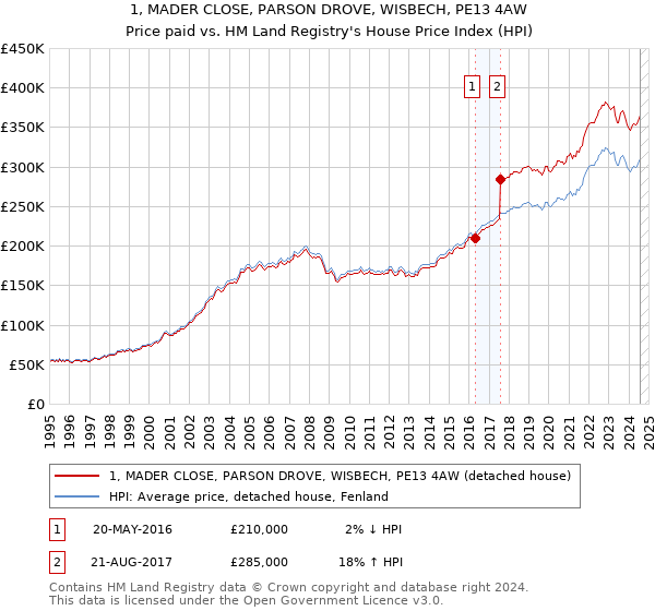 1, MADER CLOSE, PARSON DROVE, WISBECH, PE13 4AW: Price paid vs HM Land Registry's House Price Index