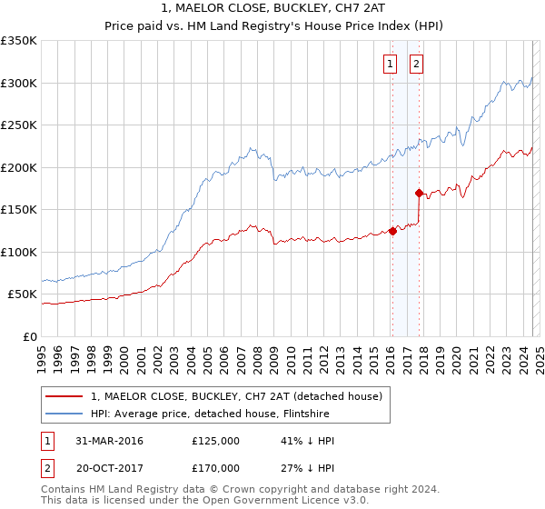 1, MAELOR CLOSE, BUCKLEY, CH7 2AT: Price paid vs HM Land Registry's House Price Index