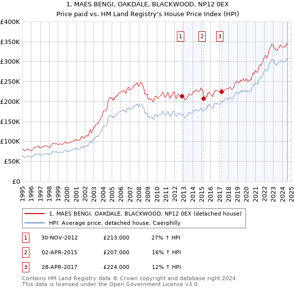 1, MAES BENGI, OAKDALE, BLACKWOOD, NP12 0EX: Price paid vs HM Land Registry's House Price Index