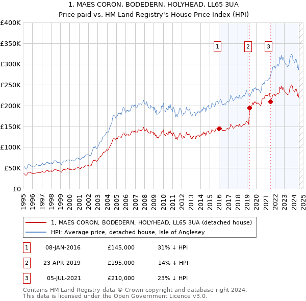 1, MAES CORON, BODEDERN, HOLYHEAD, LL65 3UA: Price paid vs HM Land Registry's House Price Index