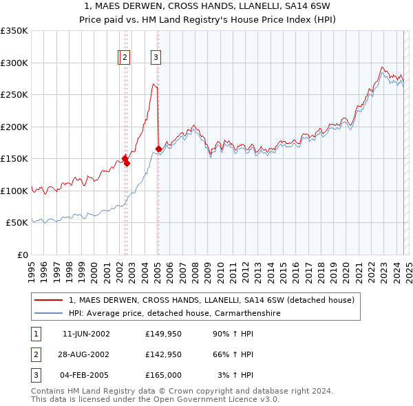 1, MAES DERWEN, CROSS HANDS, LLANELLI, SA14 6SW: Price paid vs HM Land Registry's House Price Index