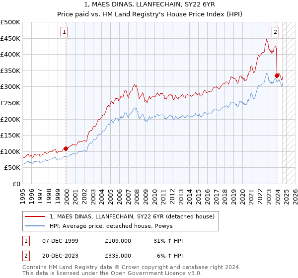 1, MAES DINAS, LLANFECHAIN, SY22 6YR: Price paid vs HM Land Registry's House Price Index