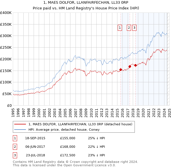 1, MAES DOLFOR, LLANFAIRFECHAN, LL33 0RP: Price paid vs HM Land Registry's House Price Index