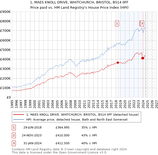 1, MAES KNOLL DRIVE, WHITCHURCH, BRISTOL, BS14 0FF: Price paid vs HM Land Registry's House Price Index