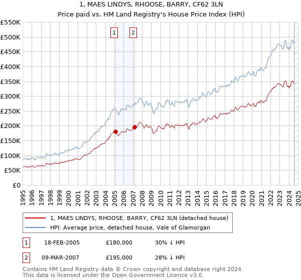 1, MAES LINDYS, RHOOSE, BARRY, CF62 3LN: Price paid vs HM Land Registry's House Price Index