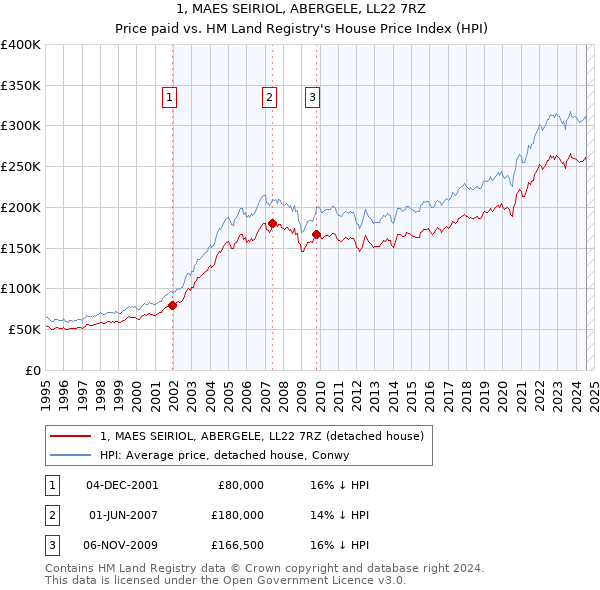 1, MAES SEIRIOL, ABERGELE, LL22 7RZ: Price paid vs HM Land Registry's House Price Index