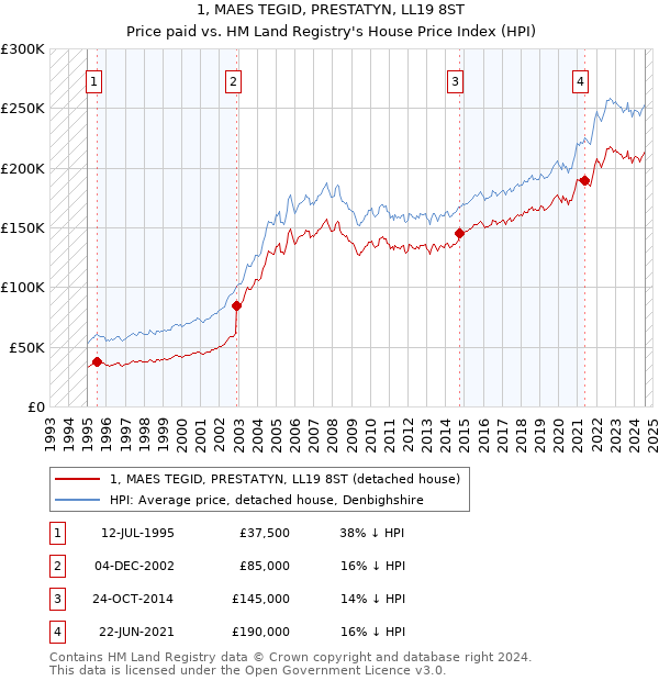 1, MAES TEGID, PRESTATYN, LL19 8ST: Price paid vs HM Land Registry's House Price Index