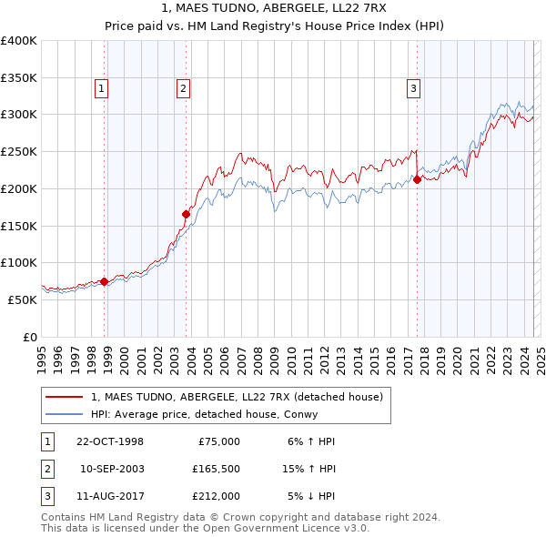 1, MAES TUDNO, ABERGELE, LL22 7RX: Price paid vs HM Land Registry's House Price Index