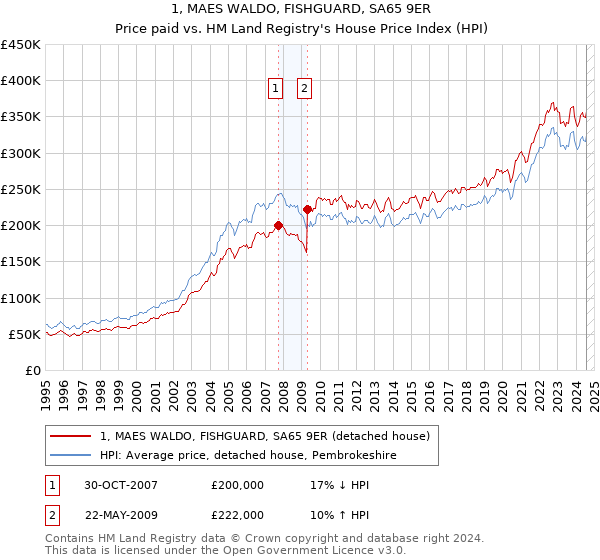 1, MAES WALDO, FISHGUARD, SA65 9ER: Price paid vs HM Land Registry's House Price Index