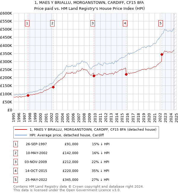 1, MAES Y BRIALLU, MORGANSTOWN, CARDIFF, CF15 8FA: Price paid vs HM Land Registry's House Price Index