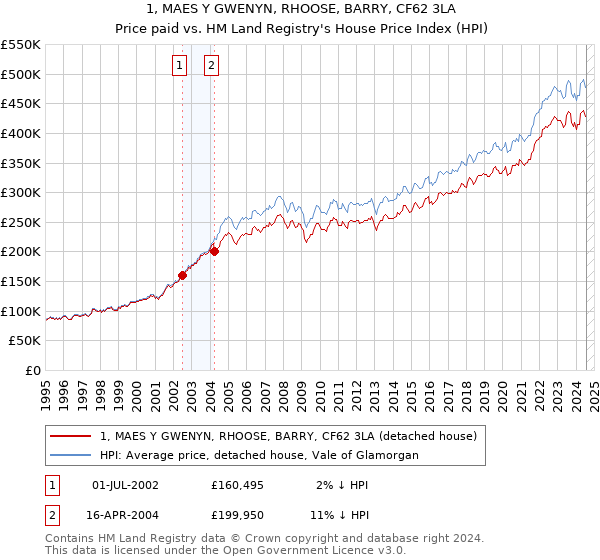 1, MAES Y GWENYN, RHOOSE, BARRY, CF62 3LA: Price paid vs HM Land Registry's House Price Index