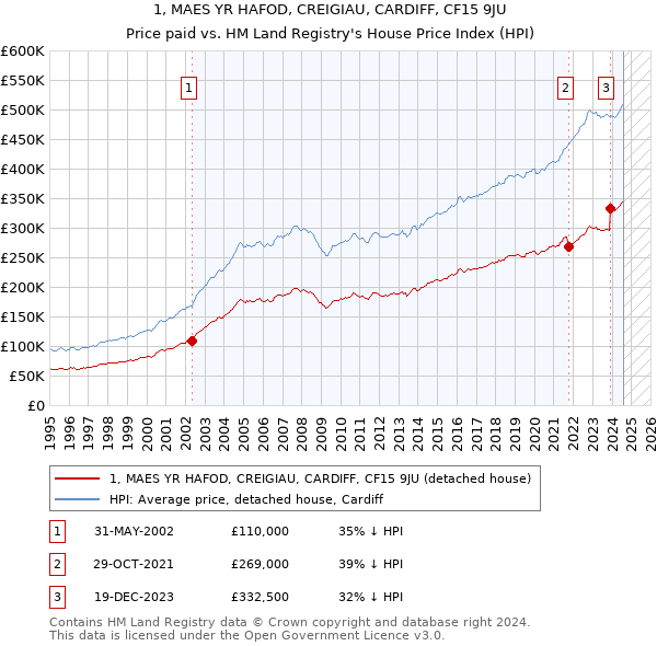 1, MAES YR HAFOD, CREIGIAU, CARDIFF, CF15 9JU: Price paid vs HM Land Registry's House Price Index