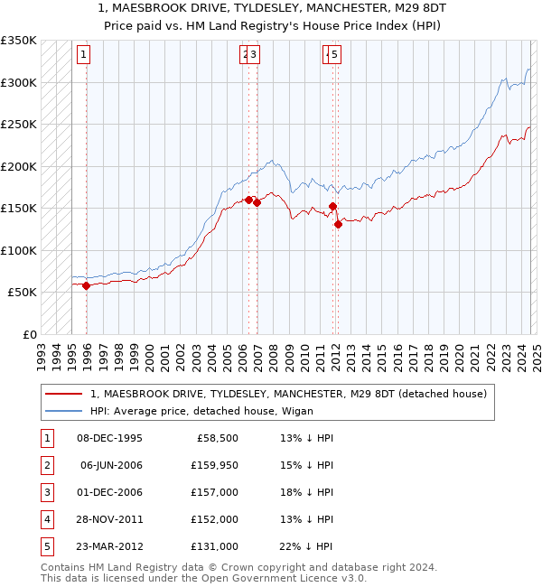 1, MAESBROOK DRIVE, TYLDESLEY, MANCHESTER, M29 8DT: Price paid vs HM Land Registry's House Price Index