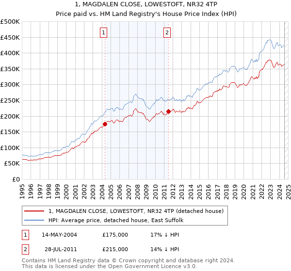 1, MAGDALEN CLOSE, LOWESTOFT, NR32 4TP: Price paid vs HM Land Registry's House Price Index