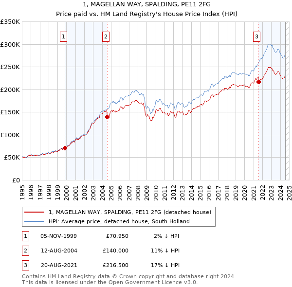 1, MAGELLAN WAY, SPALDING, PE11 2FG: Price paid vs HM Land Registry's House Price Index