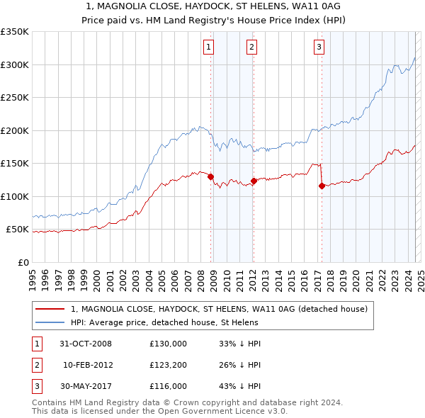 1, MAGNOLIA CLOSE, HAYDOCK, ST HELENS, WA11 0AG: Price paid vs HM Land Registry's House Price Index