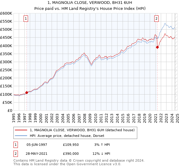 1, MAGNOLIA CLOSE, VERWOOD, BH31 6UH: Price paid vs HM Land Registry's House Price Index